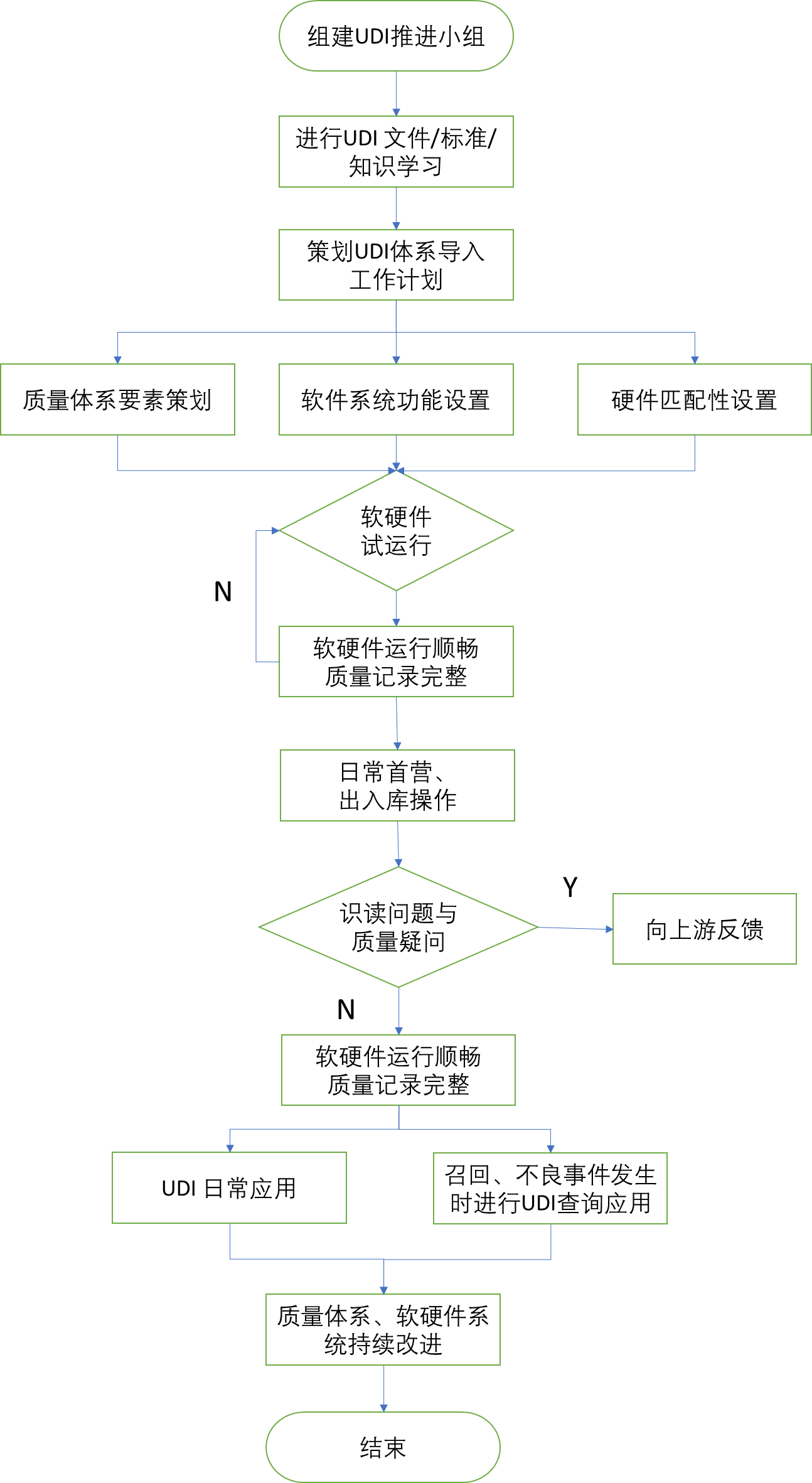 北京市醫(yī)療器械經(jīng)營企業(yè)，醫(yī)療器械唯一標識實施指南！