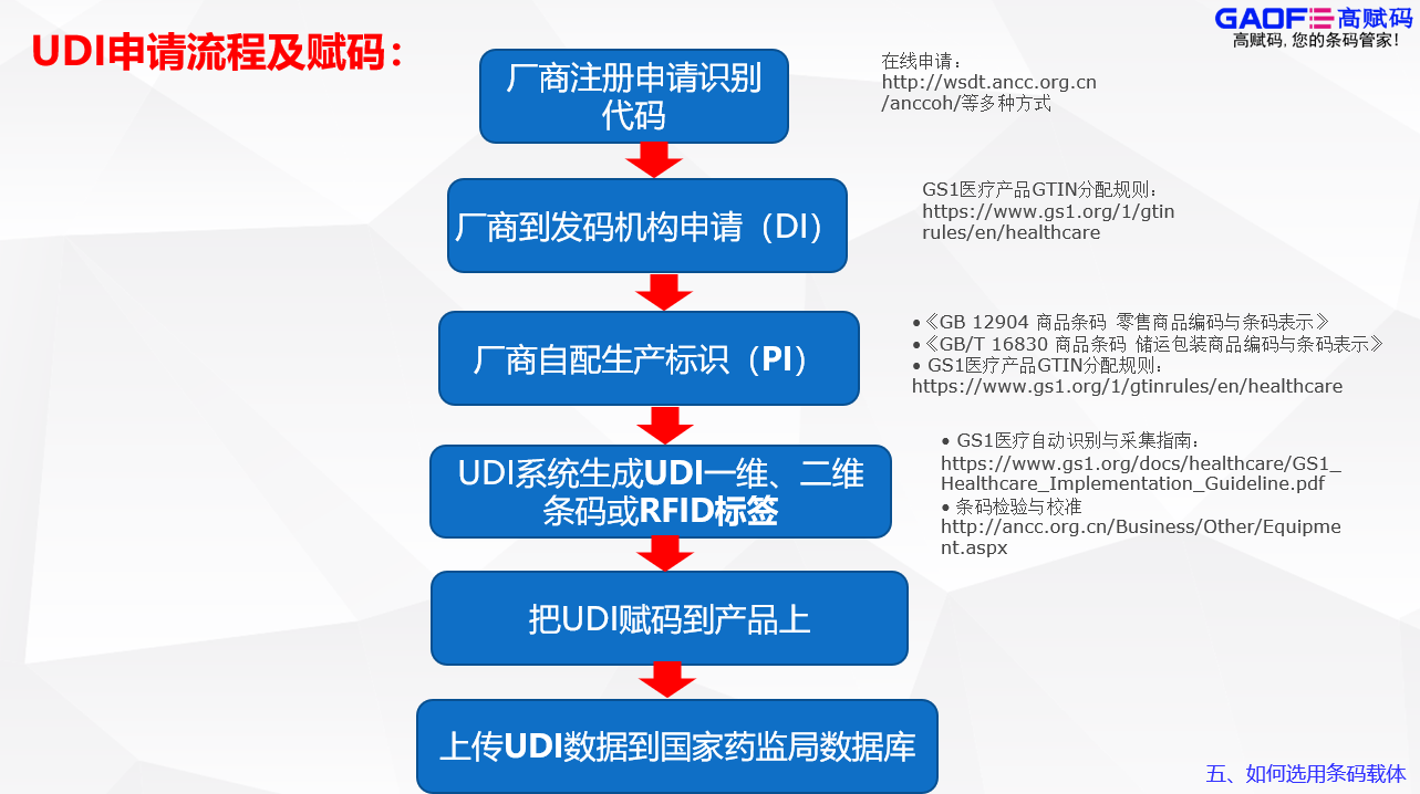 UDI究竟該怎么申請？這一套流程具體是怎么操作的？